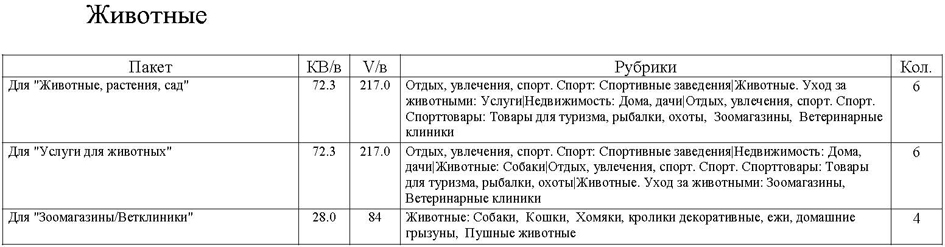 Стоимость услуги Лидер просмотров в разделе Животные сайта www.cmlt.ru для объявлений и рекламы из печатных изданий