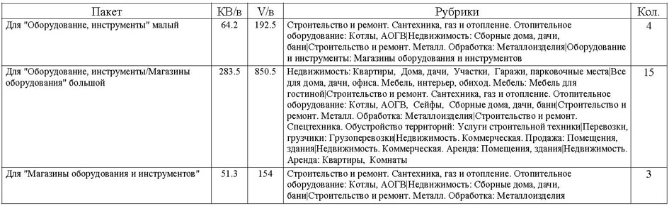 Стоимость услуги Лидер просмотров в разделе Оборудование и инструменты сайта www.cmlt.ru для объявлений и рекламы из печатных изданий
