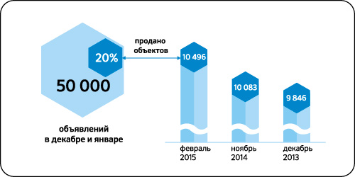 Рынок недвижимости в начале года